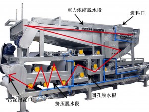 对比现行业中不同类型污泥脱水机的工作原理 2